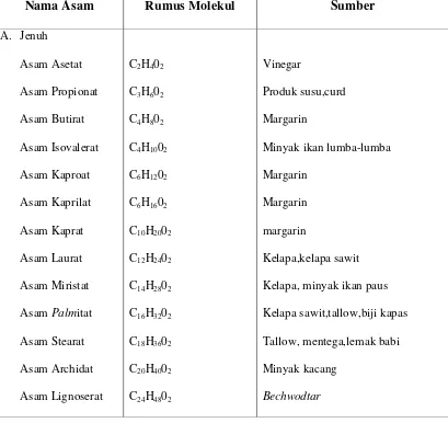 Tabel 3.1. Jenis Asam Lemak, Rumus Molekul, dan Sumber 