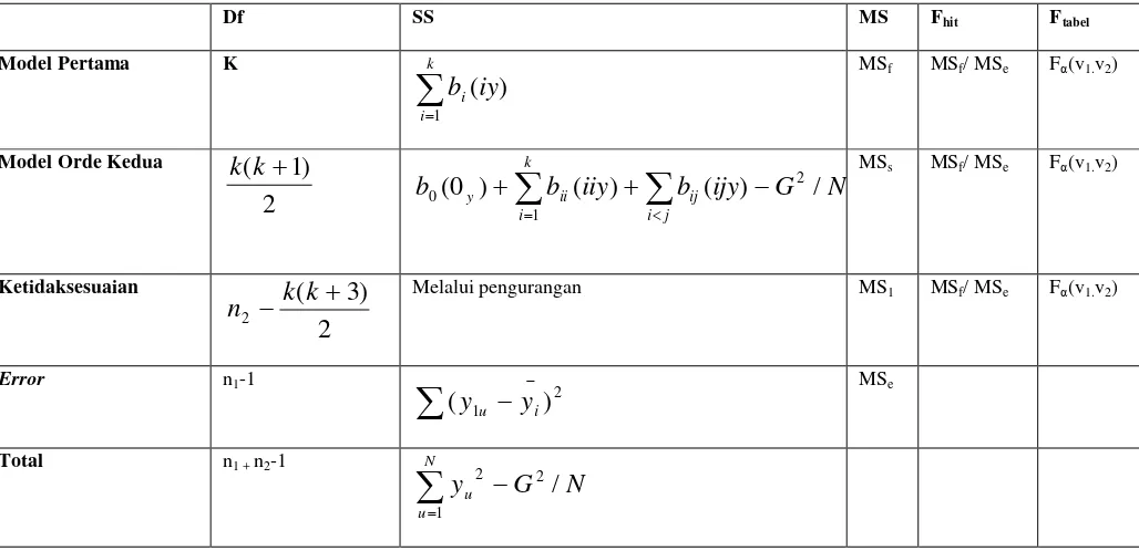 Tabel 3.4 Perhitungan Uji Ketidaksesuaian untuk Model Orde Kedua 