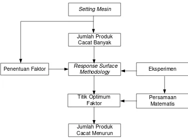 Gambar 4.1. Kerangka Konseptual 