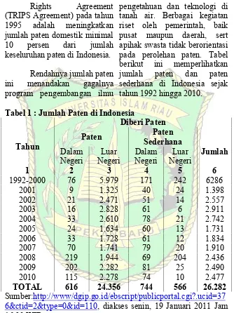 Tabel 1 : Jumlah Paten di Indonesia