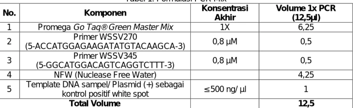 Tabel 1. Formulasi PCR Mix