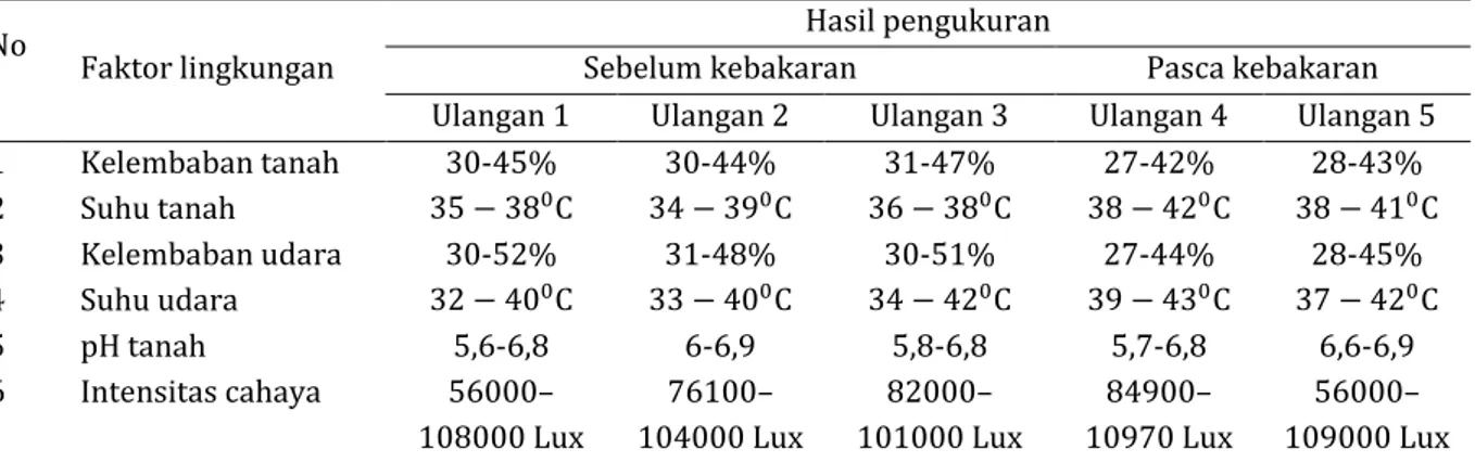 Tabel 2. Hasil pengukuran faktor lingkungan abiotik lokasi penelitian di TPA Jatibarang sebelum dan sesudah  kebakaran 