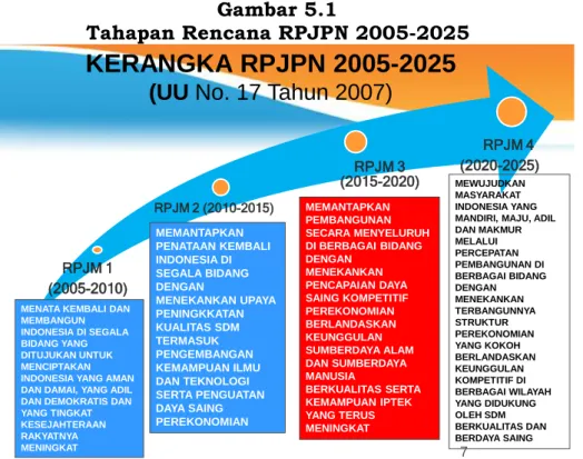 Gambar 5.1  Tahapan Rencana RPJPN 2005-2025  7RPJM 1 (2005-2010)RPJM 2 (2010-2015)RPJM 3                (2015-2020) RPJM 4  (2020-2025)KERANGKA RPJPN 2005-2025