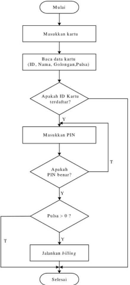 Gambar 7 Diagram alir pengisian ulang pulsa 