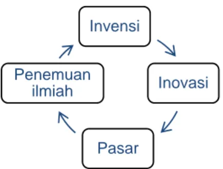 Gambar 1  Komponen siklus inovasi  (Khalil, 2000) 