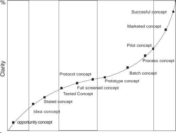 Gambar 3  Tahapan  pengembangan produk baru dan nilai pasar (Crawford  dan Benedetto 2008) 