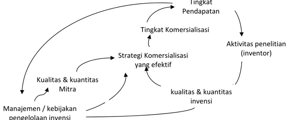 Gambar 5 Hubungan sebab akibat strategi komersialisasi yang efektif Tingkat Pendapatan Tingkat Komersialisasi  Aktivitas penelitian (inventor) Strategi Komersialisasi yang efektif Kualitas &amp; kuantitas Mitra kualitas &amp; kuantitas invensi Manajemen / 