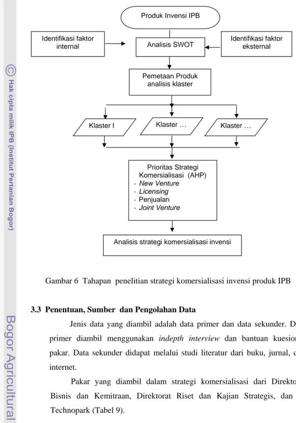 Gambar 6  Tahapan  penelitian strategi komersialisasi invensi produk IPB 