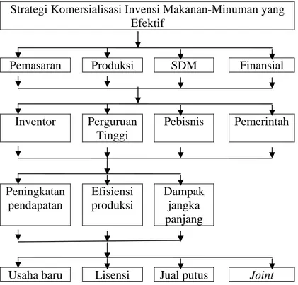 Gambar 11  Struktur umum strategi komersialisasi invensi   makanan- minuman IPB. 
