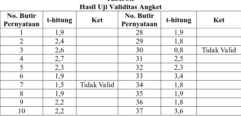 Tabel 3.5 Hasil Uji Validitas Angket 