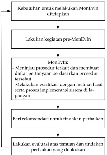 Gambar 2. Model proses pemeriksaan 