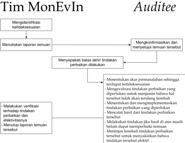 Gambar 6. Pembatasan wewenang dan tanggung jawab antara tim MonEvIn dengan  auditee terkait dengan tindakan perbaikan atas temuan yang didapatkan