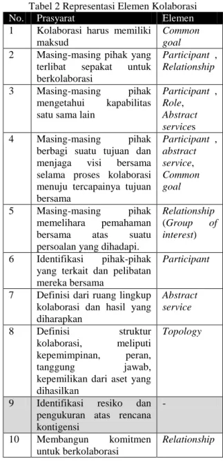 Tabel 2 Representasi Elemen Kolaborasi 