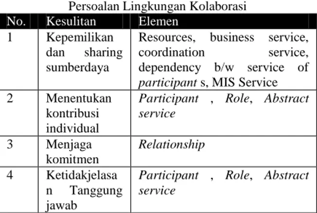 Tabel 3 Representasi Elemen Kolaborasi dalam  Persoalan Lingkungan Kolaborasi 