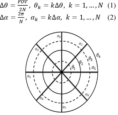Gambar 1. Ilustrasi pembentukan circular grid (Sadat dkk., 2014) 