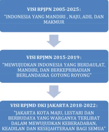 Gambar 5.4 Keterkaitan Visi RPJPN, RPJMN dan RPJMD DKI Jakarta 