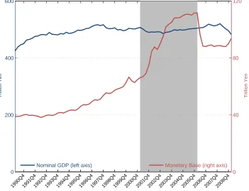 Figure 4: The monetary base and nominal GDP for Japan (both seasonally adjusted), 1990-