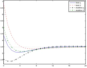 Figure 6: Response of the critical threshold value of Ξcb′(0) for a corner solution, in the case