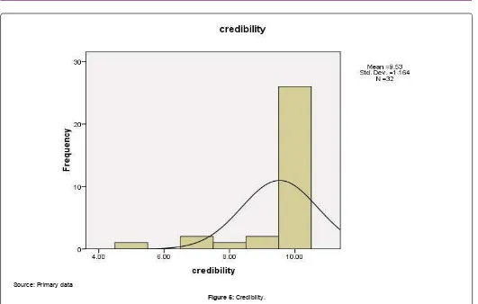 Figure 5: Credibility.