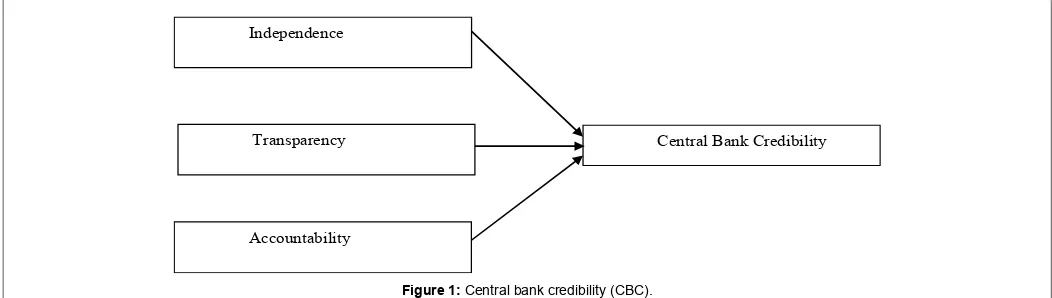 Figure 1: Central bank credibility (CBC).