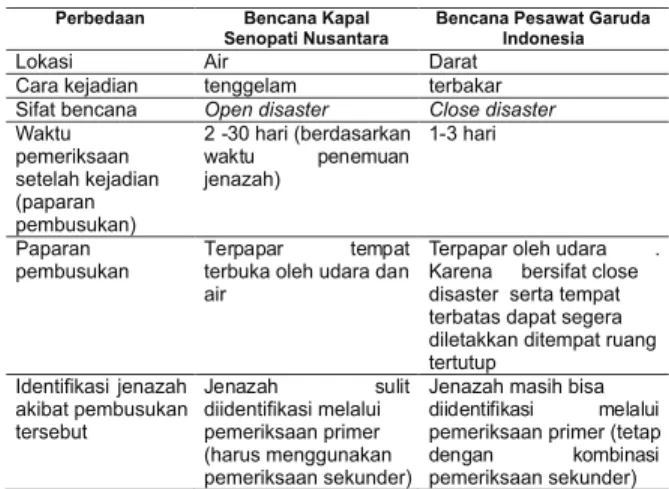 Tabel  1: Perbedaan Kondisi dan Identifikasi Jenazah pada Bencana Kapal Tenggelam dan
