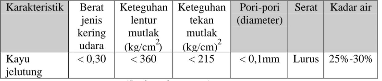 Tabel 3.1 Karakteristik kayu jelutung 