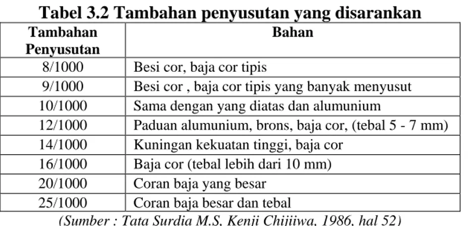 Tabel 3.2 Tambahan penyusutan yang disarankan 