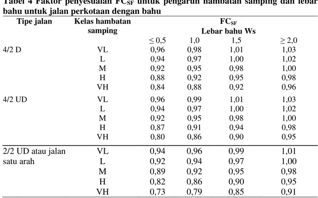 Tabel 1 Emp untuk jalan perkotaan tak terbagi  Tipe jalan : Jalan 