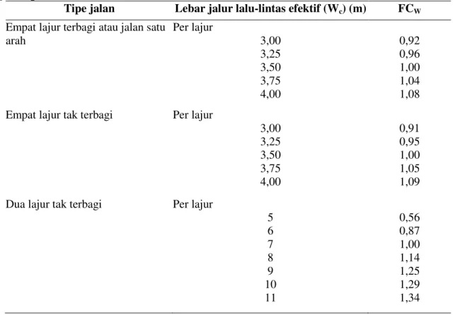 Tabel 5 Penyesuaian kapasitas FC w  untuk pengaruh lebar jalur lalu lintas  untuk  jalan perkotaan 