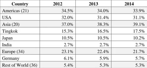 Tabel 1.2 Share of Total Global R&amp;D Spending 