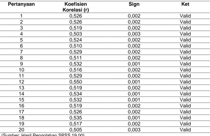 Tabel 2 Hasil uji validitas mahasiswa S1/D4 akuntansi                                        Pertanyaan  Koefisien  Korelasi (r)  Sign  Ket  1  0,526  0,002  Valid  2  0,526  0,002  Valid  3  0,519  0,002  Valid  4  0,503  0,003  Valid  5  0,524  0,002  Va