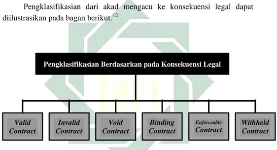 Gambar 2.2  Bagan Klasifikasi Akad Berdasarkan Konsekuensi Legal 