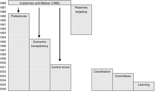 Figure 1: Overview of the theoretical transparency literature