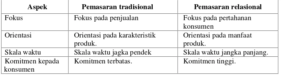 Table 6  Perbedaan Pemasaran Tradisional Dan Pemasaran Relasional