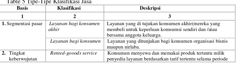 Table 5 Tipe-Tipe Klasifikasi Jasa