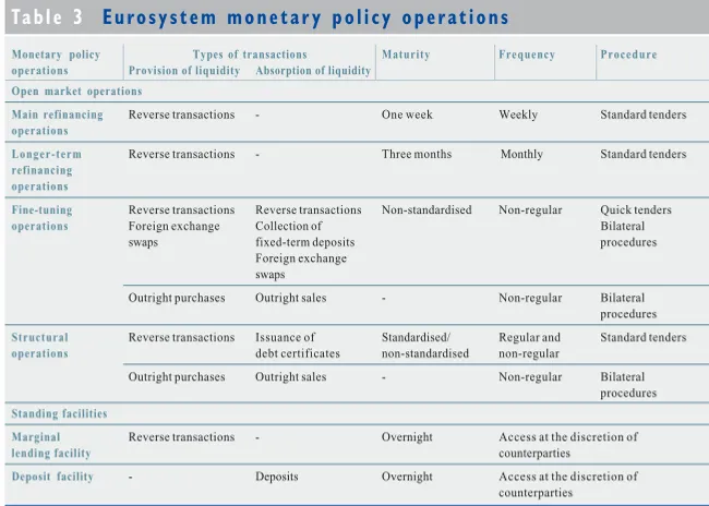 Table 3Eurosystem monetary policy operations