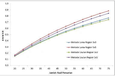 Gambar 7 Hasil Pengukuran ANMRR 