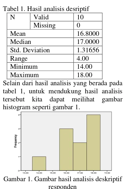 Tabel 1. Hasil analisis desriptif 