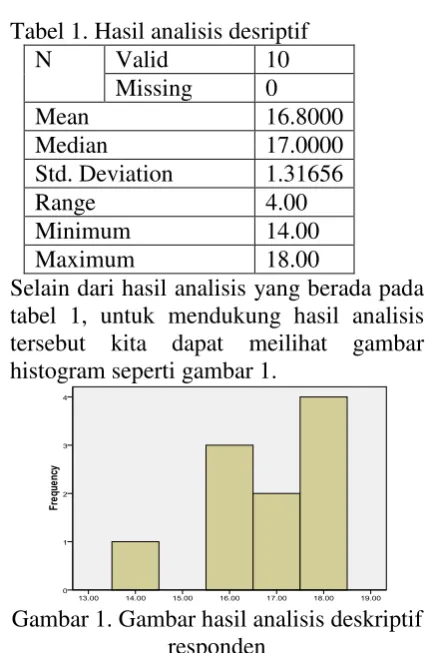 Tabel 1. Hasil analisis desriptif 