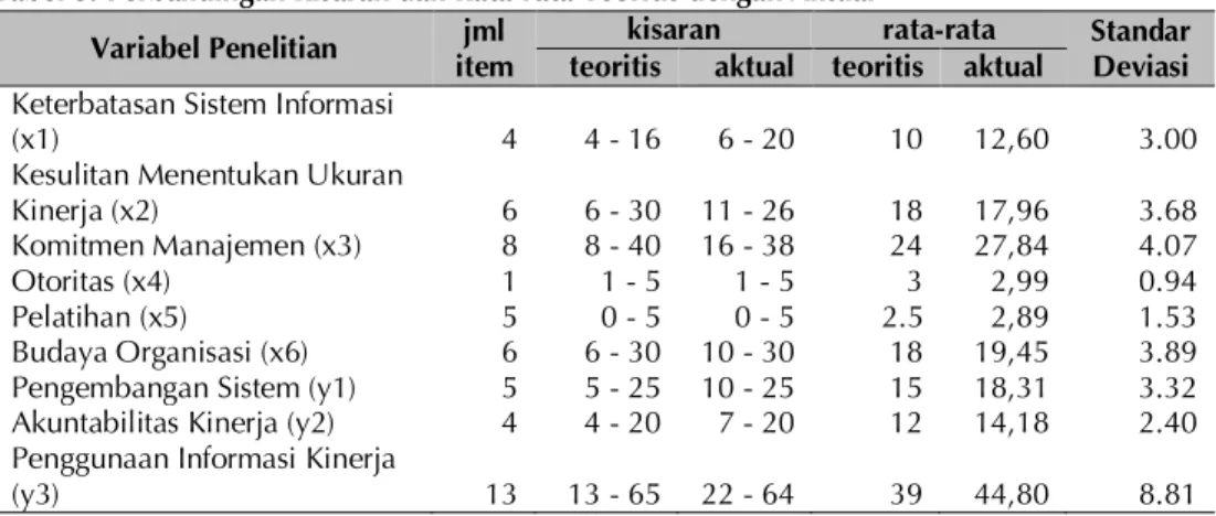 Tabel 4. Rangkuman Perbandingan Hasil Penelitian Antar Pemda (Nilai Rata-rata)  Variabel Penelitian  Sleman  Bantul  Kulon 