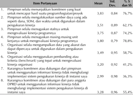 Tabel 9. Statistik Deskriptif Variabel Otoritas Pengambilan Keputusan 