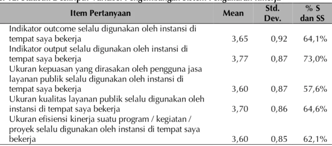 Tabel 12. Statistik Deskriptif Variabel Pengembangan Sistem Pengukuran Kinerja 