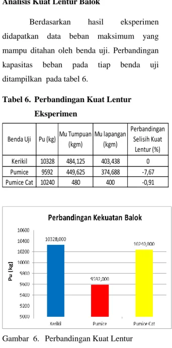 Tabel 6.  Perbandingan Kuat Lentur  Eksperimen 