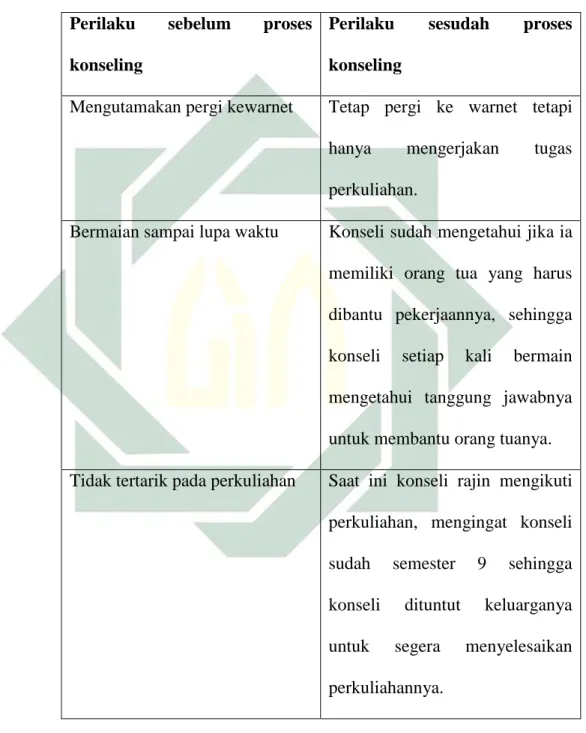 Tabel perubahan perilaku III.2  Perilaku  sebelum  proses 