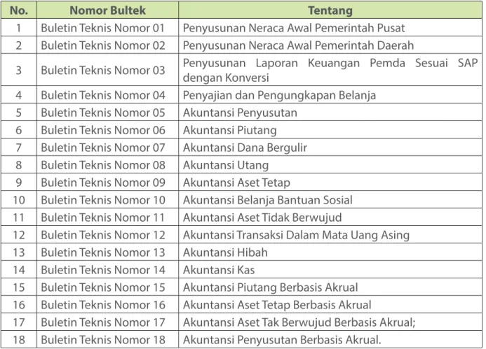 Tabel 2 : Daftar Buletin Teknis Standar Akuntansi Pemerintahan