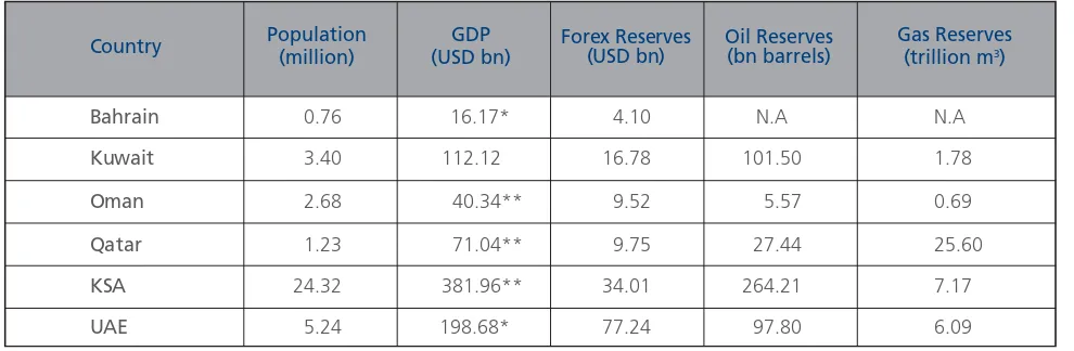 Table 1 - Key Data for GCC Countries (2007)