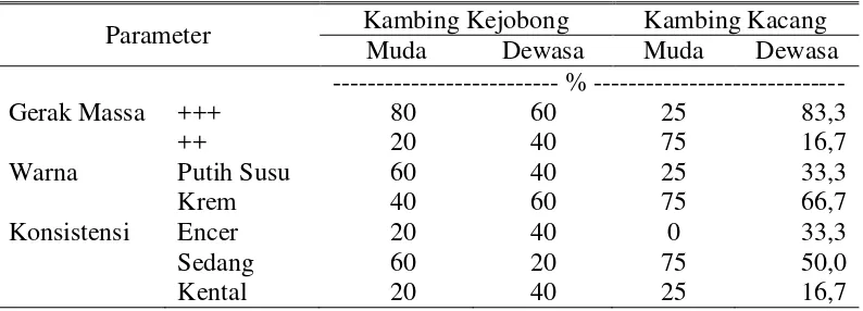 Tabel 2. Persentase Gerak Massa, Warna, dan Konsistensi Semen Kambing Kejobong dan Kambing Kacang 
