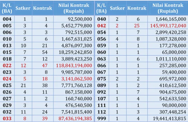 Tabel 6 Penyampaian Data Kontrak Selama Triwulan IV-2015  di Provinsi Kepulauan Riau