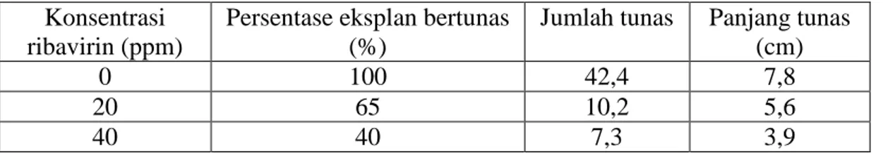 Tabel  2.  Pengaruh  konsentrasi  ribavirin  terhadap  persentase  eksplan  bertunas,  jumlah  tunas dan panjang tunas 