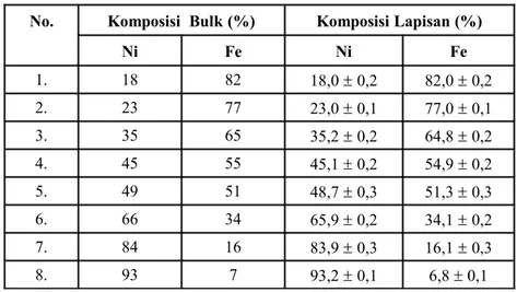 Tabel 1.  Hasil analisis komposisi NiFe dengan metode XRF. No. Komposisi  Bulk (%) Komposisi Lapisan (%)